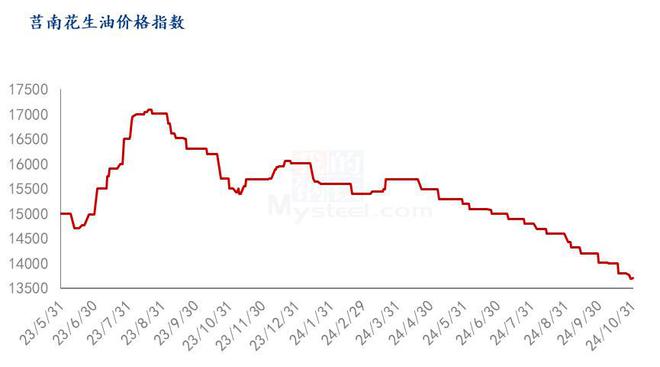 读：10月花生油价格指数弱势运行麻将胡了appMysteel解(图1)