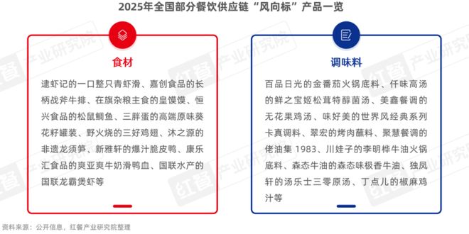 报告2025：“风向标”产品引领行业变革PG电子游戏麻将胡了餐饮供应链趋势发展(图2)