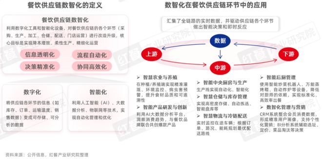 报告2025：“风向标”产品引领行业变革PG电子游戏麻将胡了餐饮供应链趋势发展(图7)