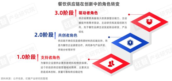 报告2025：“风向标”产品引领行业变革PG电子游戏麻将胡了餐饮供应链趋势发展(图5)