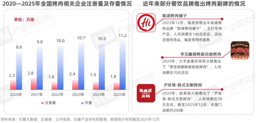 》发布:性价比与情绪价值驱动千亿市场再升级麻将胡了电子游戏《烤肉品类发展报告2026(图4) 》发布:性价比与情绪价值驱动千亿市场再升级麻将胡了电子游戏《烤肉品类发展报告2026(图4)