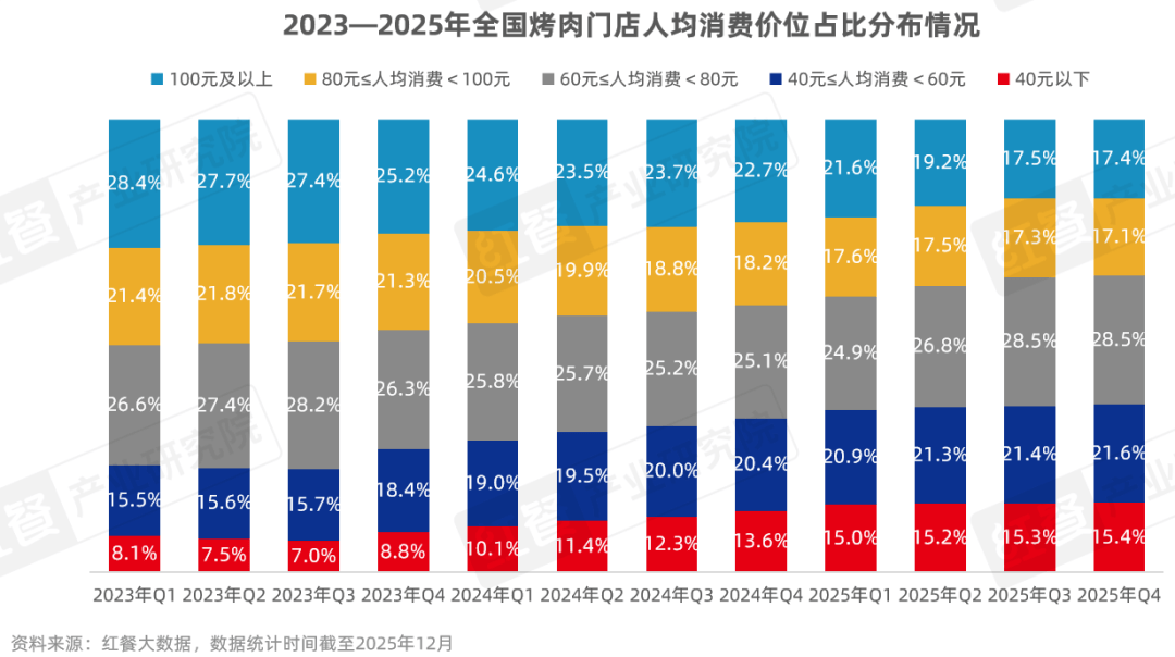 》发布:性价比与情绪价值驱动千亿市场再升级麻将胡了电子游戏《烤肉品类发展报告2026(图7) 》发布:性价比与情绪价值驱动千亿市场再升级麻将胡了电子游戏《烤肉品类发展报告2026(图7)