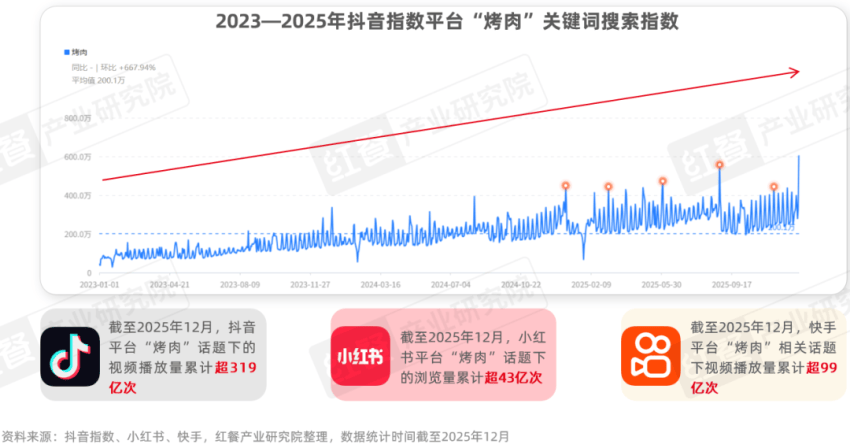 》发布:性价比与情绪价值驱动千亿市场再升级麻将胡了电子游戏《烤肉品类发展报告2026(图8) 》发布:性价比与情绪价值驱动千亿市场再升级麻将胡了电子游戏《烤肉品类发展报告2026(图8)