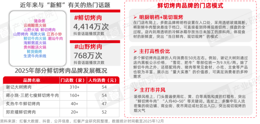 》发布:性价比与情绪价值驱动千亿市场再升级麻将胡了电子游戏《烤肉品类发展报告2026(图9) 》发布:性价比与情绪价值驱动千亿市场再升级麻将胡了电子游戏《烤肉品类发展报告2026(图9)