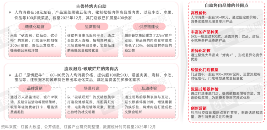 》发布:性价比与情绪价值驱动千亿市场再升级麻将胡了电子游戏《烤肉品类发展报告2026(图10) 》发布:性价比与情绪价值驱动千亿市场再升级麻将胡了电子游戏《烤肉品类发展报告2026(图10)