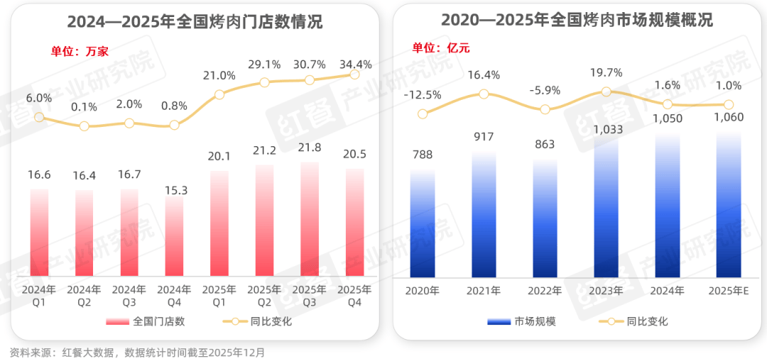 》发布:性价比与情绪价值驱动千亿市场再升级麻将胡了电子游戏《烤肉品类发展报告2026(图14) 》发布:性价比与情绪价值驱动千亿市场再升级麻将胡了电子游戏《烤肉品类发展报告2026(图14)