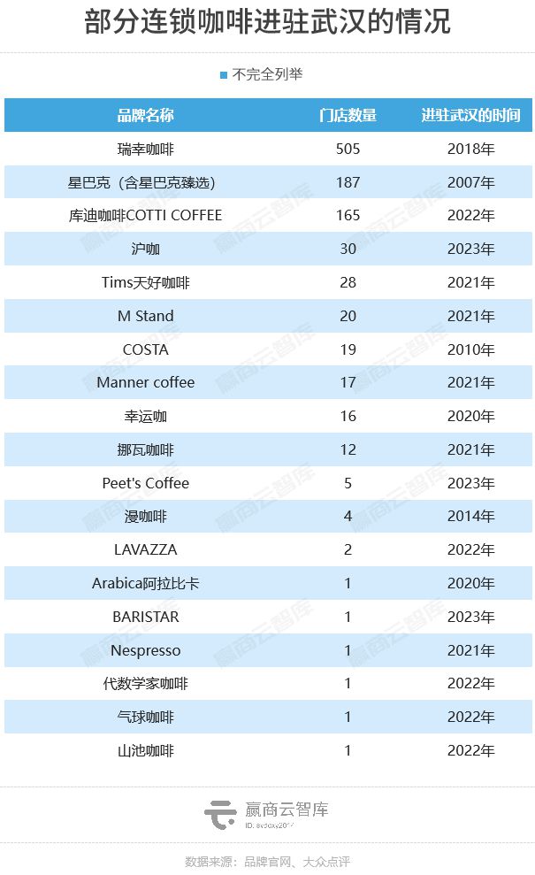 2000家国内外咖啡品牌“抢滩”麻将胡了游戏武汉咖啡地图：数量超(图5)